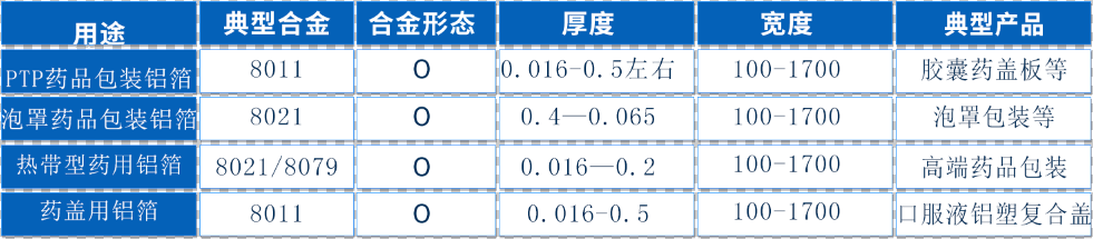 高阻隔性醫(yī)藥包裝材料——8011鋁箔現(xiàn)貨庫(kù)存_價(jià)格優(yōu)惠 高阻隔性醫(yī)藥包裝材料——8011鋁箔現(xiàn)貨庫(kù)存_價(jià)格優(yōu)惠