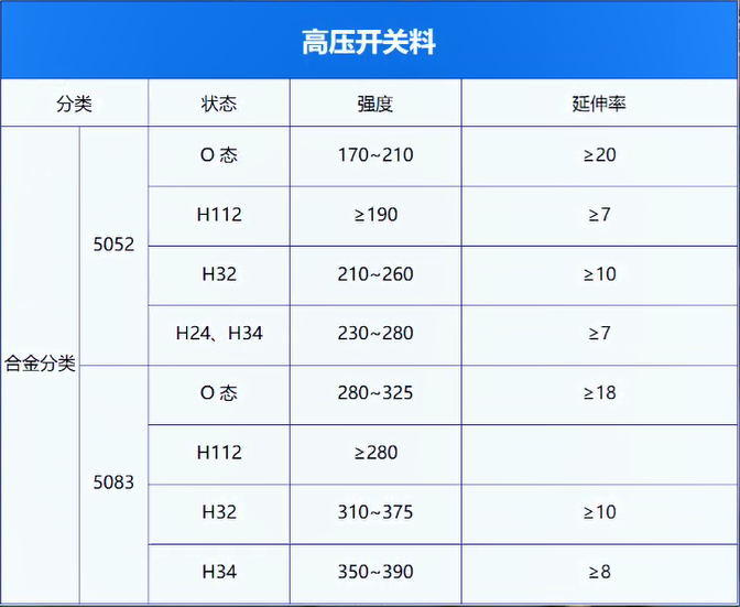 高壓開關料用鋁_電器殼體_鋁殼體_鋁合金母線管用5052-O鋁板廠家 高壓開關料用鋁_電器殼體_鋁殼體_鋁合金母線管用5052-O鋁板廠家